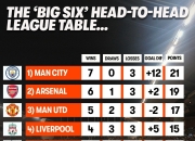 包含力压城军！英超近3赛季总分阿森纳第1传统BIG6有2队尴尬的词条