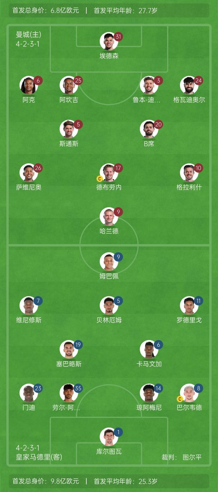 关于皇马登顶！足坛球衣总赞助费排行，曼城超过曼联，巴萨1.83亿欧的信息