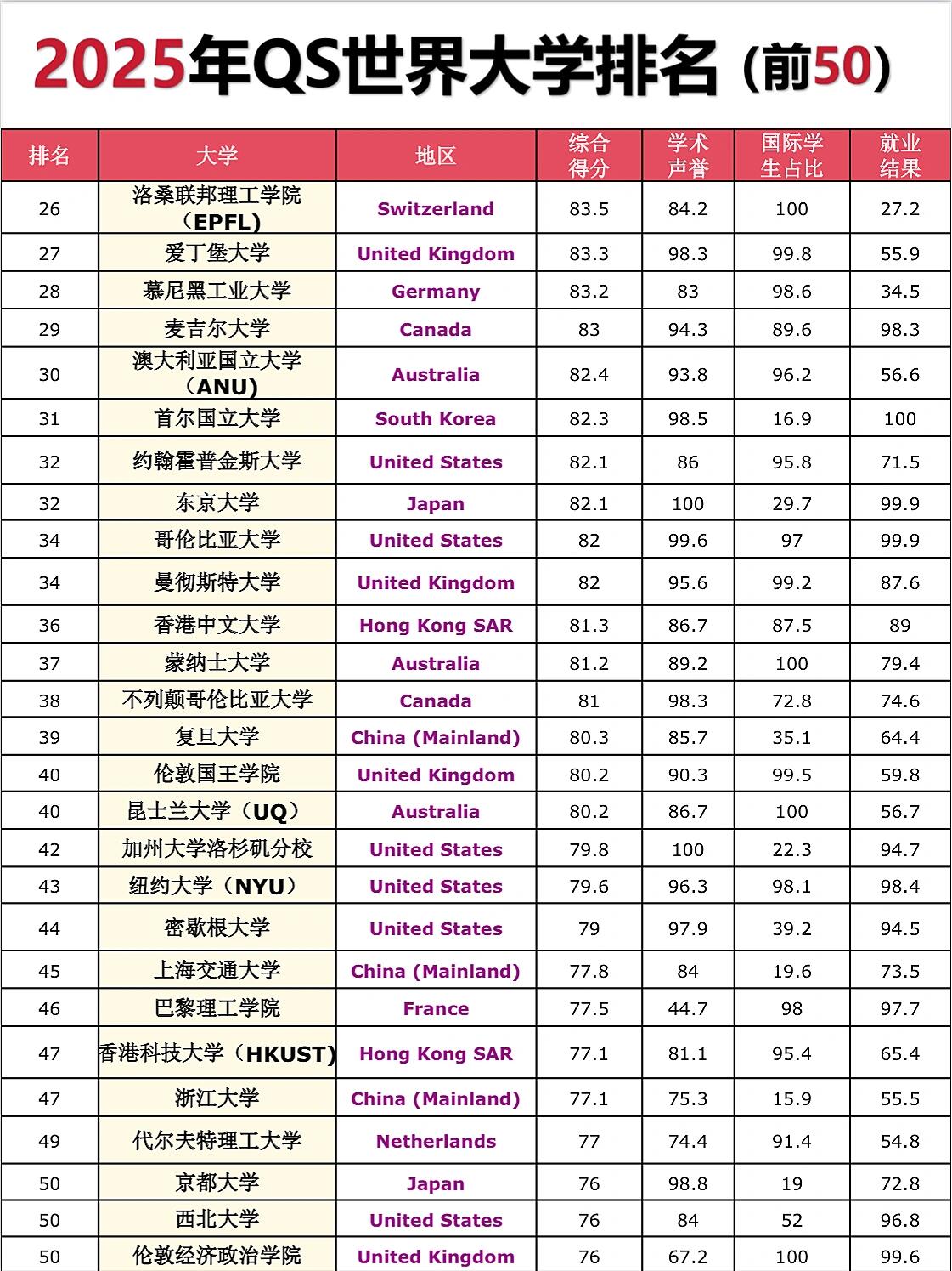 九游体育-26年QS世界大学排名公布：内地五所大学前50(qs2020世界大学排行榜中国)