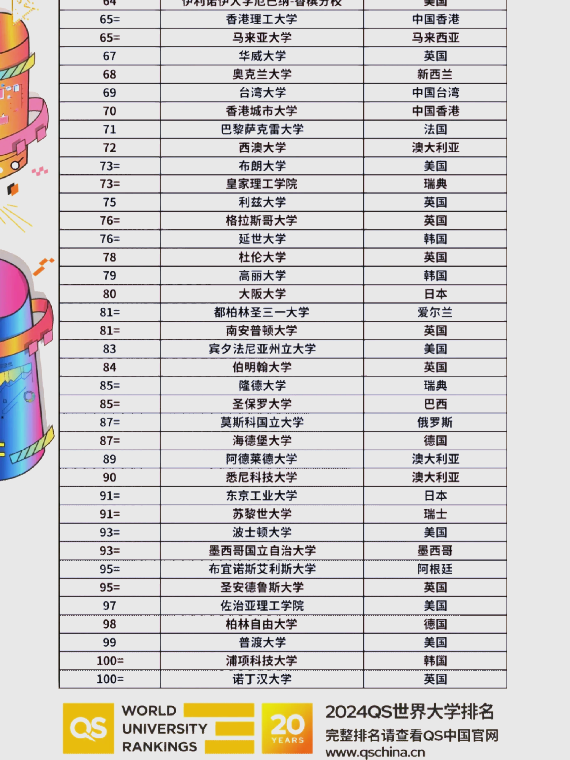 九游体育官网-26年QS世界大学排名公布：内地五所大学前50(qs世界大学排名 国内)
