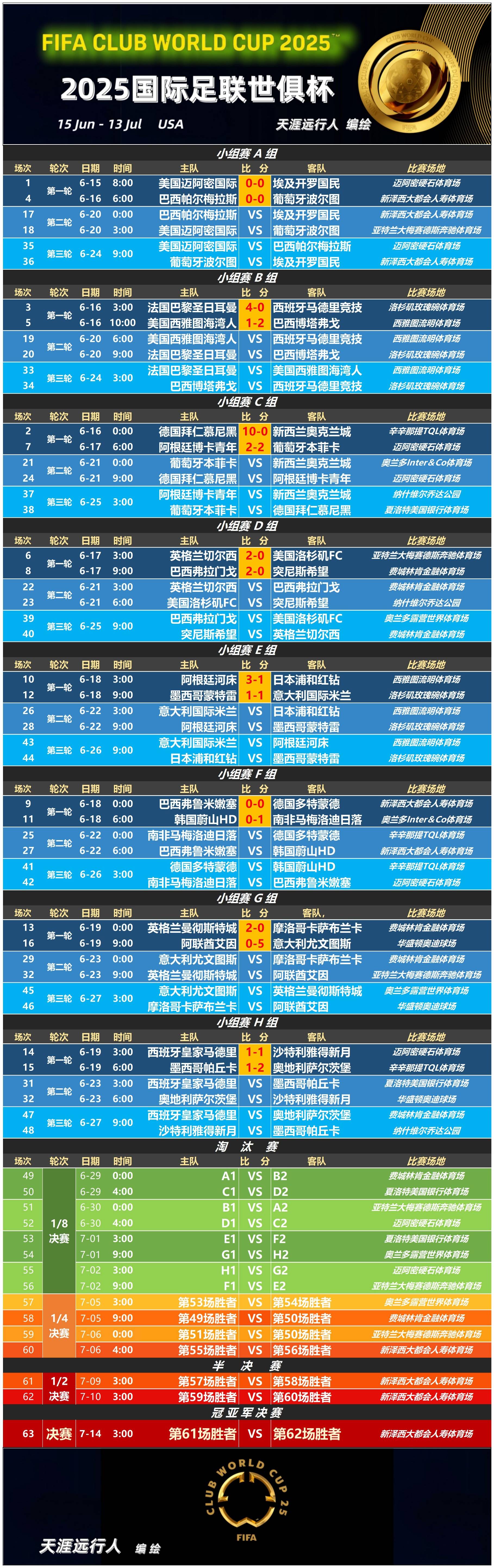 前亚冠冠军0-5惨败，尤文放水反超曼城登顶，亚洲4队仅得1分！(历届欧冠冠军是谁)
