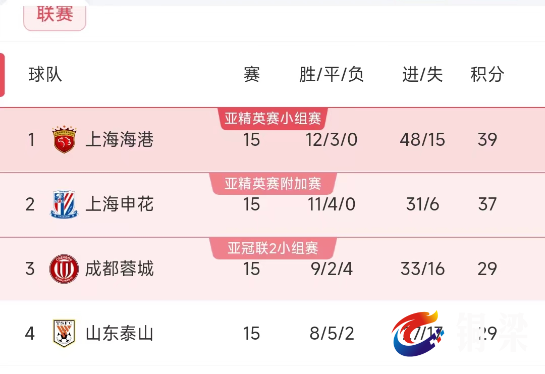 关于足协杯8强出炉！中超前3顺利过关，申花将战河南队，中的信息