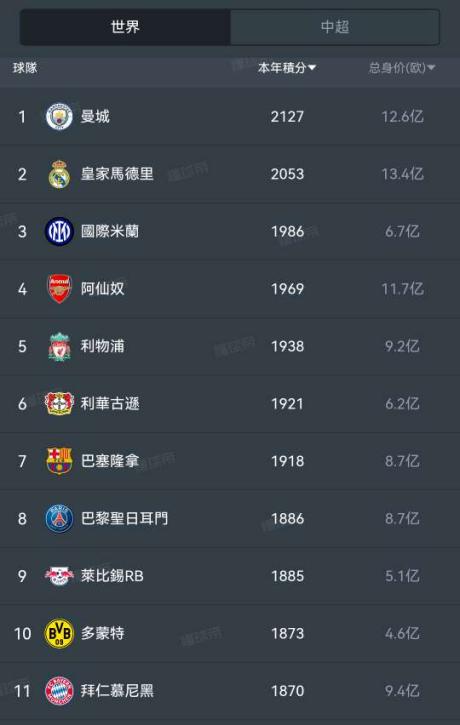 世俱杯夺冠概率：欧洲球队包揽前八曼城领跑巴黎第2(世俱杯 欧冠)